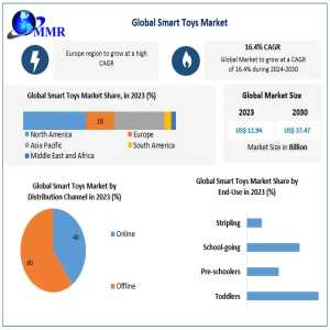 Smart Toys Market Growth And Demand Forecasted For 2024-2030