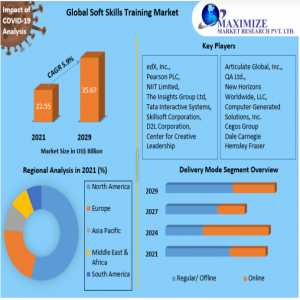 Soft Skills Training Market: Size, Consumption Analysis, Future Trends, Top Key Manufacturers, Demands And Forecast To 2022-2029