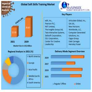 Soft Skills Training Market Size, Share, Global Industry Outlook By Types, Applications, And End-User Analysis Industry Growth