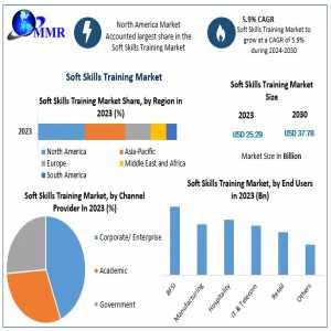 Soft Skills Training Market Trends, Segmentation, Regional Outlook, Future Plans And Forecast To 2030