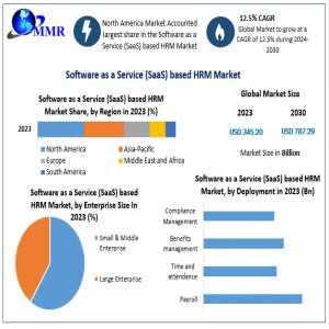 Software As A Service (SaaS) Based Human Resource Management (HRM) Market Forecast And Analysis (2024-2030)
