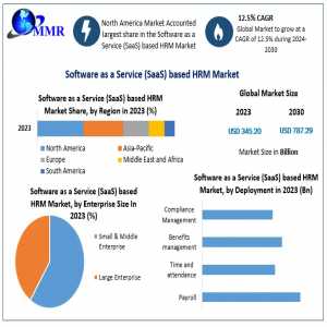 Software As A Service (SaaS) Based Human Resource Management (HRM) Market Latest Innovations, Drivers And Industry Key Events 2030