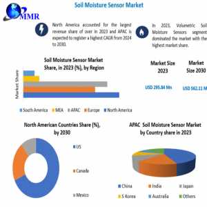 Soil Moisture Sensor Market Share Insights | Global Demand & Trends Analysis | Forecast-2030