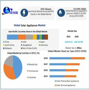 Solar Appliances Market Business Strategies, Revenue And Growth Rate Upto 2030