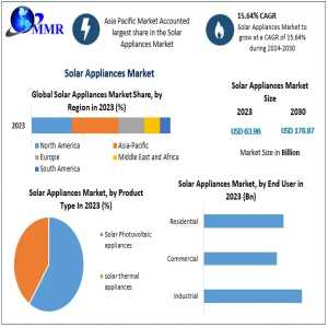 Solar Appliances Market Insights: From USD 63.96 Billion In 2023 To USD 176.87 Billion By 2030