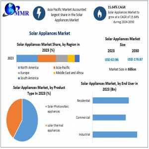 Solar Appliances Market Size, Share, Opportunities, Top Leaders, Growth Drivers, Segmentation And Industry Forecast 2030