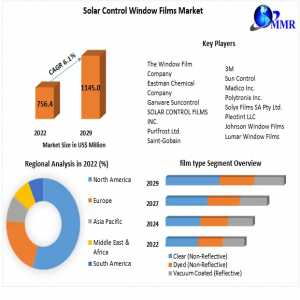Solar Control Window Films Market Regional Growth Share, Top Key Vendors Future Developments, Upcoming Challenges And Investments 2029