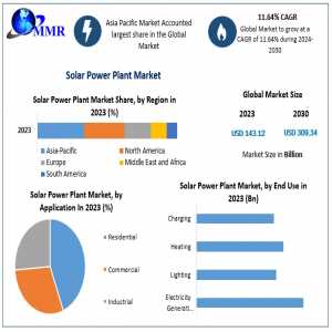 Solar Power Plant Market  Business Strategies, Revenue And Growth Rate Upto 2030