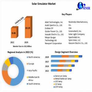 Solar Simulator Market Notable Developments, Potential Players & Worldwide Opportunities 2029