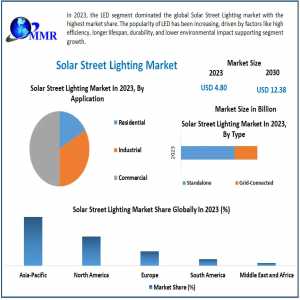 Solar Street Lighting Market Outlook 2023-2029: Forecasting Trends And Future Developments In Solar-Powered Urban Lighting