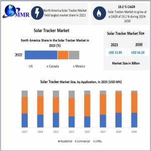Solar Tracker Market Current And Future Demand 2030