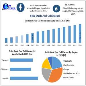 Solid Oxide Fuel Cell Market 2032 Green Chemistry Transformation