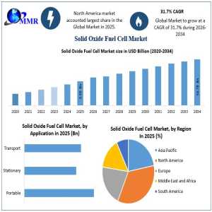 Solid Oxide Fuel Cell Market Set To Reach USD 54.78 Billion By 2034