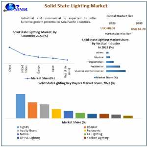 Solid State Lighting Market Analysis By Size, Share, Opportunities, Revenue, Future Scope And Forecast 2030