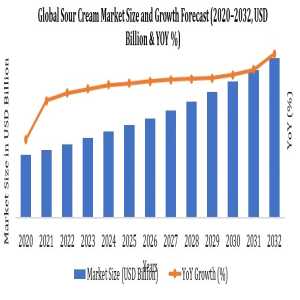 Sour Cream Industry – Emerging Trends And Business Opportunities