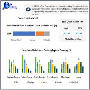 Sour Cream Market Forecast: Projected Growth To $2.77 Billion By 2030 At A 6.5% CAGR