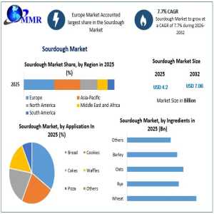 Sourdough Market To Reach USD 4.18 Billion By 2032 At 7.4% CAGR Amid Premium Consumer Shift
