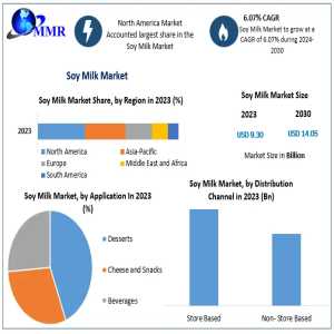 Soy Milk Market Expected To Expand To US$ 14.05 Bn By 2030, 6.07% CAGR