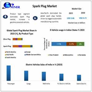 Spark Plug Market Insights: Comprehensive Analysis Of Size, Share, Opportunities, And Revenue For 2024-2030