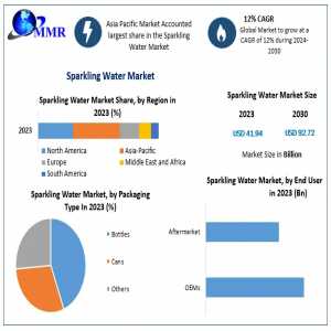 Sparkling Water Market Vision 2030: Unraveling Trends, Size, And Future Projections