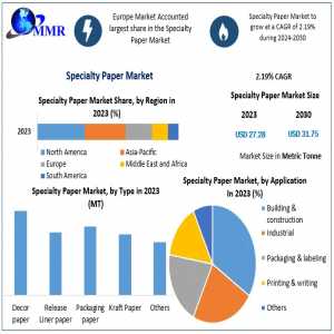 Specialty Paper Market Growth Symphony: Trends, Size, Share, And Emerging Technologies | 2024-2030