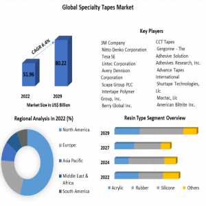 Specialty Tapes Market Research Report, Size, Share, Trends, Demand, Growth, Revenue 2029