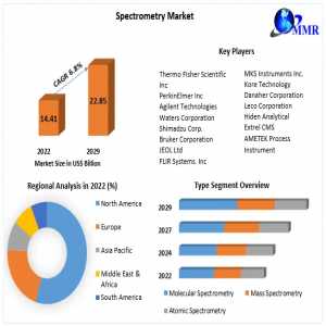 Spectrometry Market Forward Focus: Commercial Realities, Expansion Scopes, And Sizing Metrics | 2024-2030