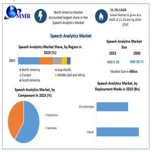 Speech Analytics Market 2024-2030: Key Applications In Healthcare, Finance, And Retail Sectors