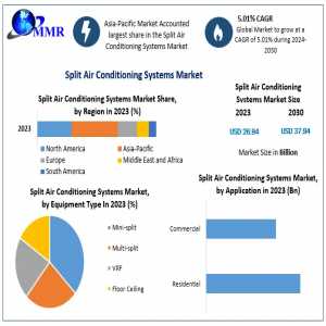 Split Air Conditioning Systems Market Analysis, Scope, Primary Factors, And Future Projections