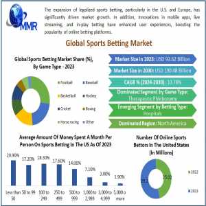 Sports Betting Market In-Depth Forecast Of Market Dynamics Competitive Strategies And Future Market Outlook From 2024 To 2030