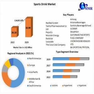 Sports Drink Market Trends 2024-2030: Customization And Personalization Trends In Sports Nutrition