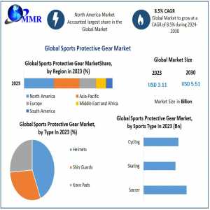 Sports Protective Gear Market  Analysis By Types, New Technologies, Applications, New Opportunities After COVID-19 And Forecast 2029