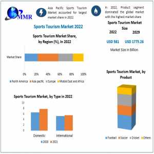 Sports Tourism Market Trends, Market Share, Industry Size, Growth, Sales, Opportunities, And Market Forecast To 2030