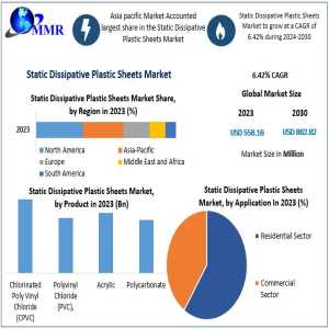 Static Dissipative Plastic Sheets Market: Technology, Demand And Forecast