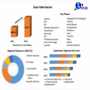 Static RAM Market Growth Factors, Investment Scenario, Development Strategy, Business Strategy And Regional Outlook 2029