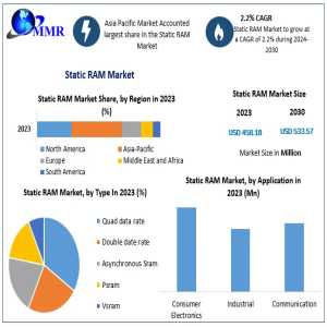 Static RAM Market Share, Industry Analysis By Trends, Top Companies 2030