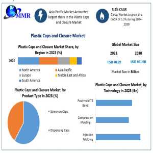 Steady Growth Ahead: Plastic Caps And Closure Market To Expand At 5.3% CAGR By 2030