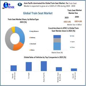 Steady Growth In Train Seat Market Expected, Projected To Reach USD 4.58 Billion By 2030