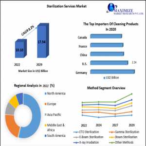 Sterilization Services Market 2021 Industry Size, Share, Growth, Outlook, Segmentation
