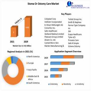 Stoma Or Ostomy Care Market Competitive Landscape And Forecast (2023-2029)