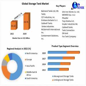 Storage Tank Market Share 2023-2030: Key Players And Competitive Landscape