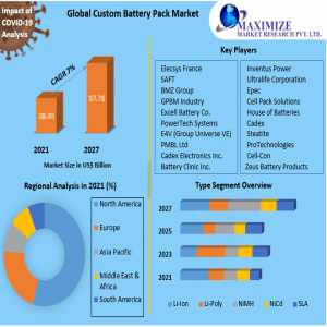 Strategic Analysis Of The Custom Battery Pack Market: 2022-2027