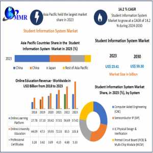 Student Information System Market Growth: Projected To Hit USD 59.30 Bn By 2030