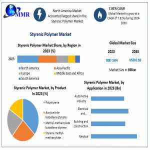 Styrenic Polymer Market Business Analysis, Reach, Major Indicators, And Future Predictions