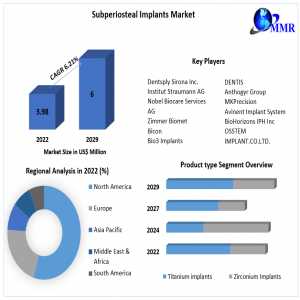 Subperiosteal Implants Market Future Horizons: Examining Trends, Size, And Forecasting In 2029