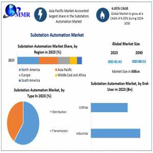 Substation Automation Market: Analyzed By Size, Share, Revenue, And Future Scope Forecast (2024-2030)