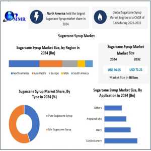 Sugarcane Syrup Market Gains Momentum With Health-Conscious Consumer Preferences