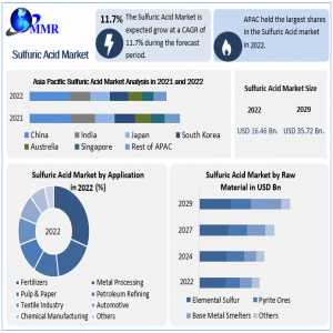Sulfuric Acid Market Growth, Statistics, By Application, Production, Revenue & Forecast To 2029