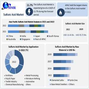 Sulfuric Acid Market Industry Analysis By Trends, Share Leaders, Regional Outlook, -2029