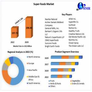 Super Foods Market Size, Share And Statistics Overview 2023-2029